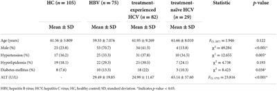 Lack of direct association between viral hepatitis and sleep disturbances
